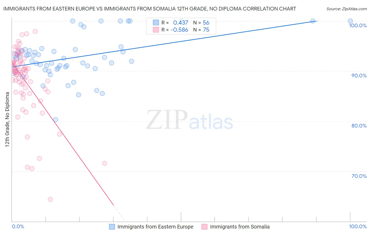 Immigrants from Eastern Europe vs Immigrants from Somalia 12th Grade, No Diploma