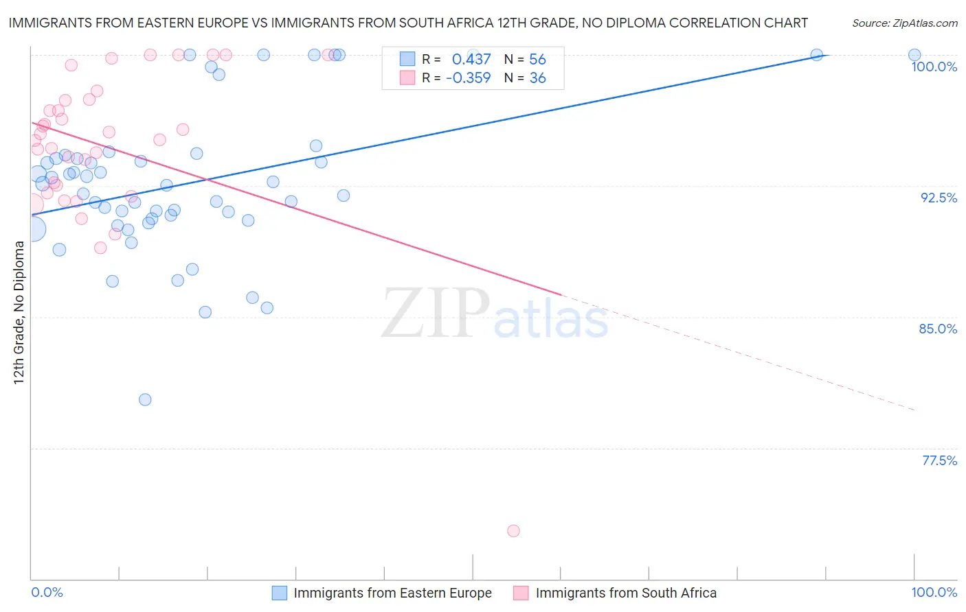 Immigrants from Eastern Europe vs Immigrants from South Africa 12th Grade, No Diploma