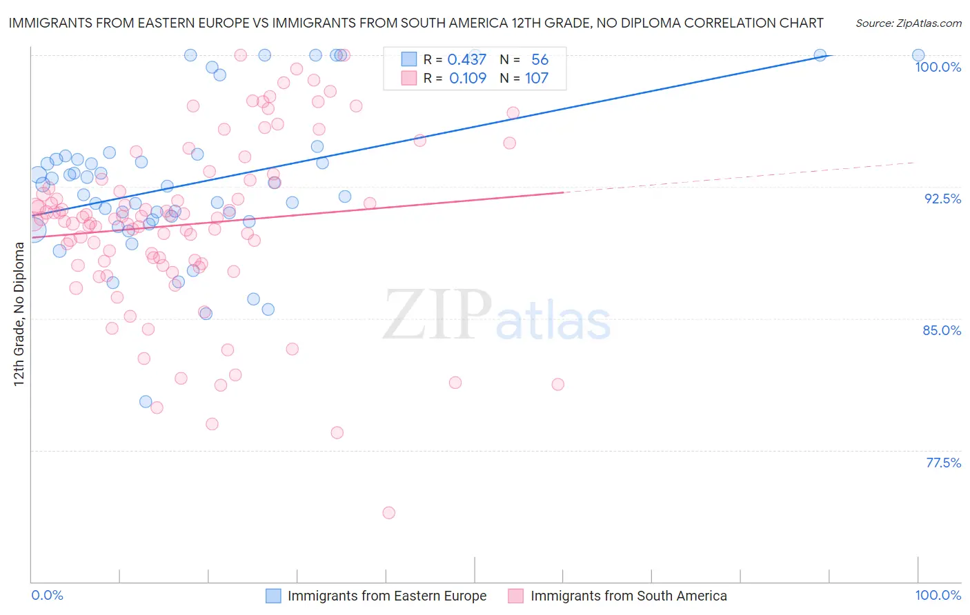 Immigrants from Eastern Europe vs Immigrants from South America 12th Grade, No Diploma