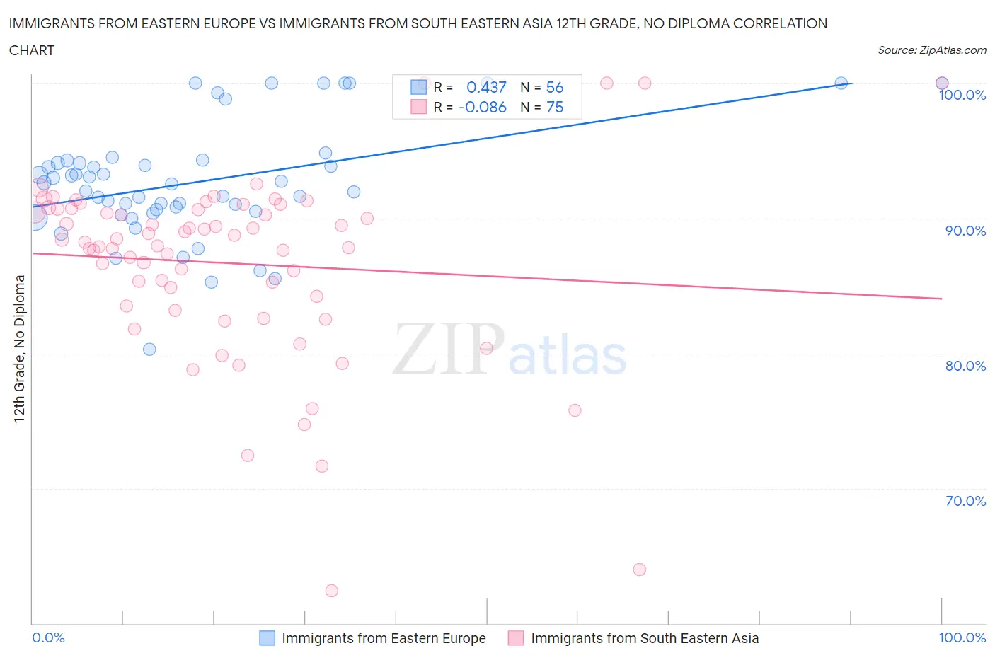 Immigrants from Eastern Europe vs Immigrants from South Eastern Asia 12th Grade, No Diploma