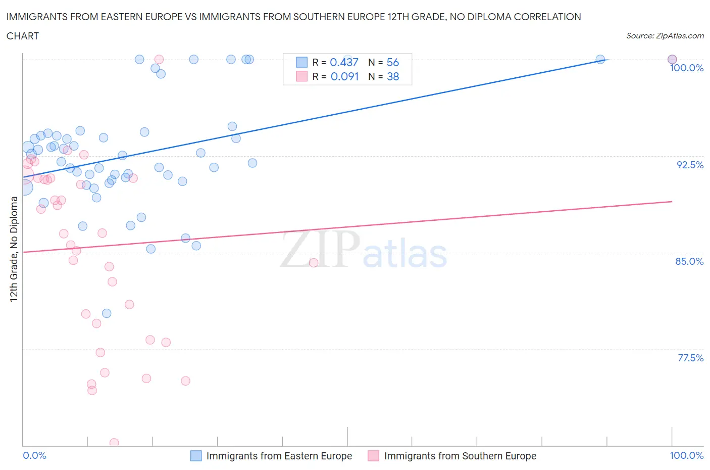 Immigrants from Eastern Europe vs Immigrants from Southern Europe 12th Grade, No Diploma