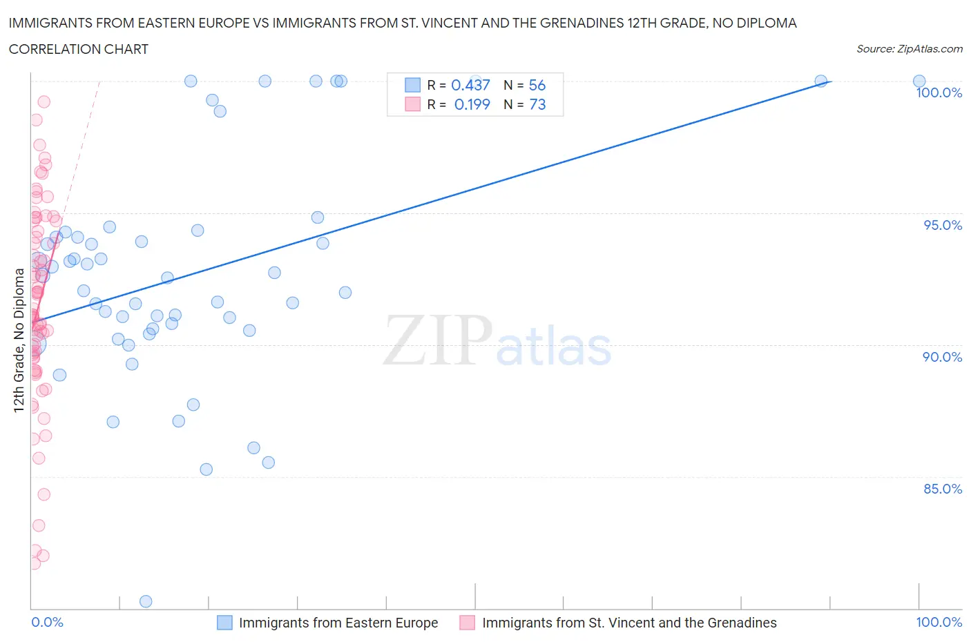 Immigrants from Eastern Europe vs Immigrants from St. Vincent and the Grenadines 12th Grade, No Diploma