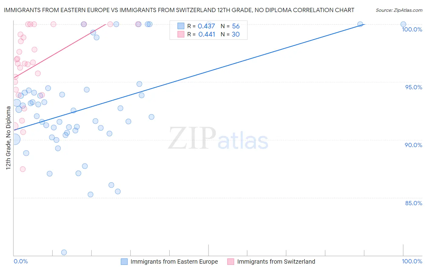 Immigrants from Eastern Europe vs Immigrants from Switzerland 12th Grade, No Diploma