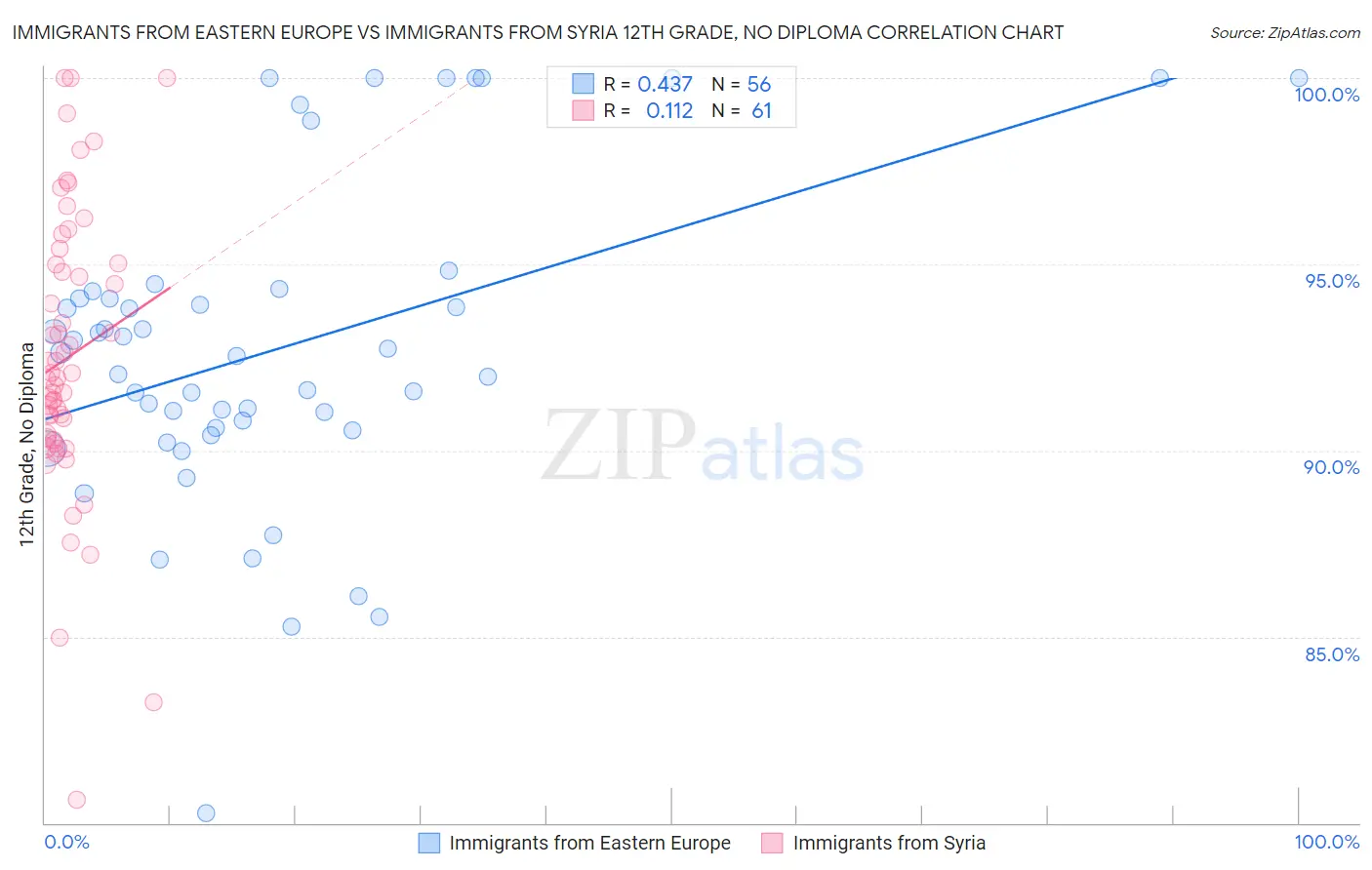 Immigrants from Eastern Europe vs Immigrants from Syria 12th Grade, No Diploma
