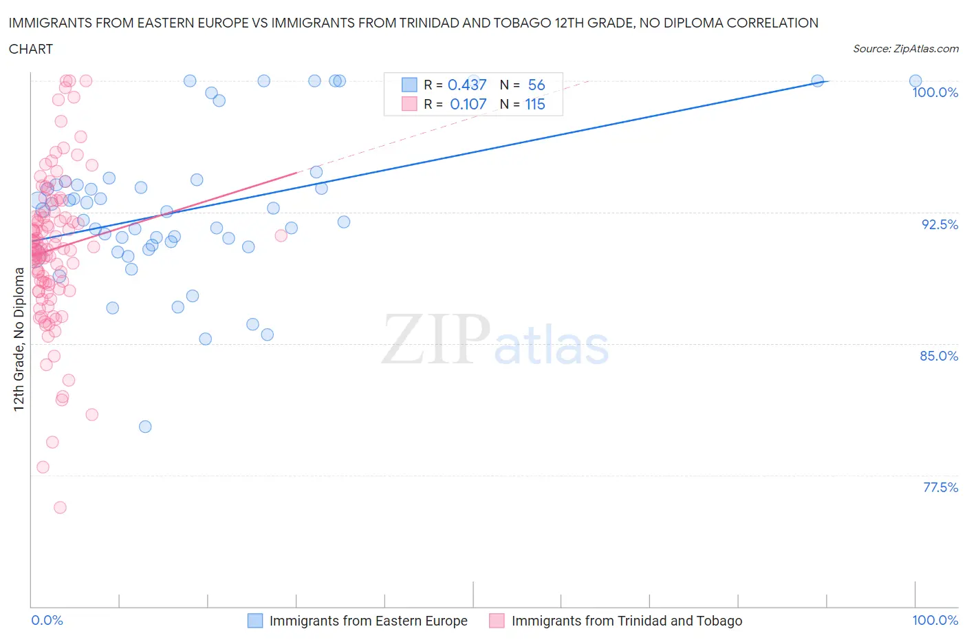 Immigrants from Eastern Europe vs Immigrants from Trinidad and Tobago 12th Grade, No Diploma
