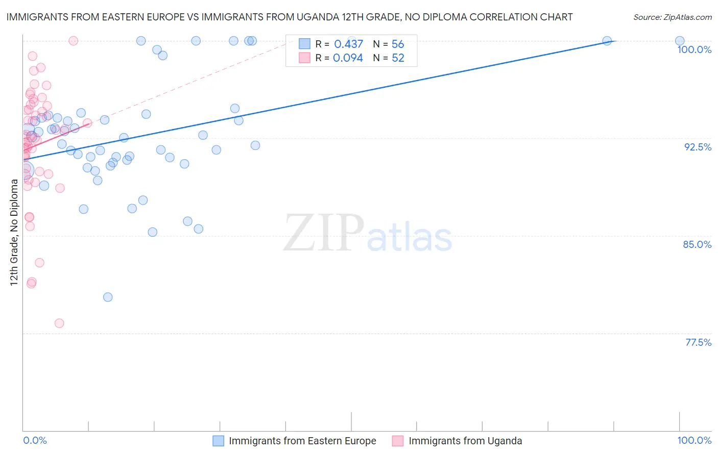Immigrants from Eastern Europe vs Immigrants from Uganda 12th Grade, No Diploma