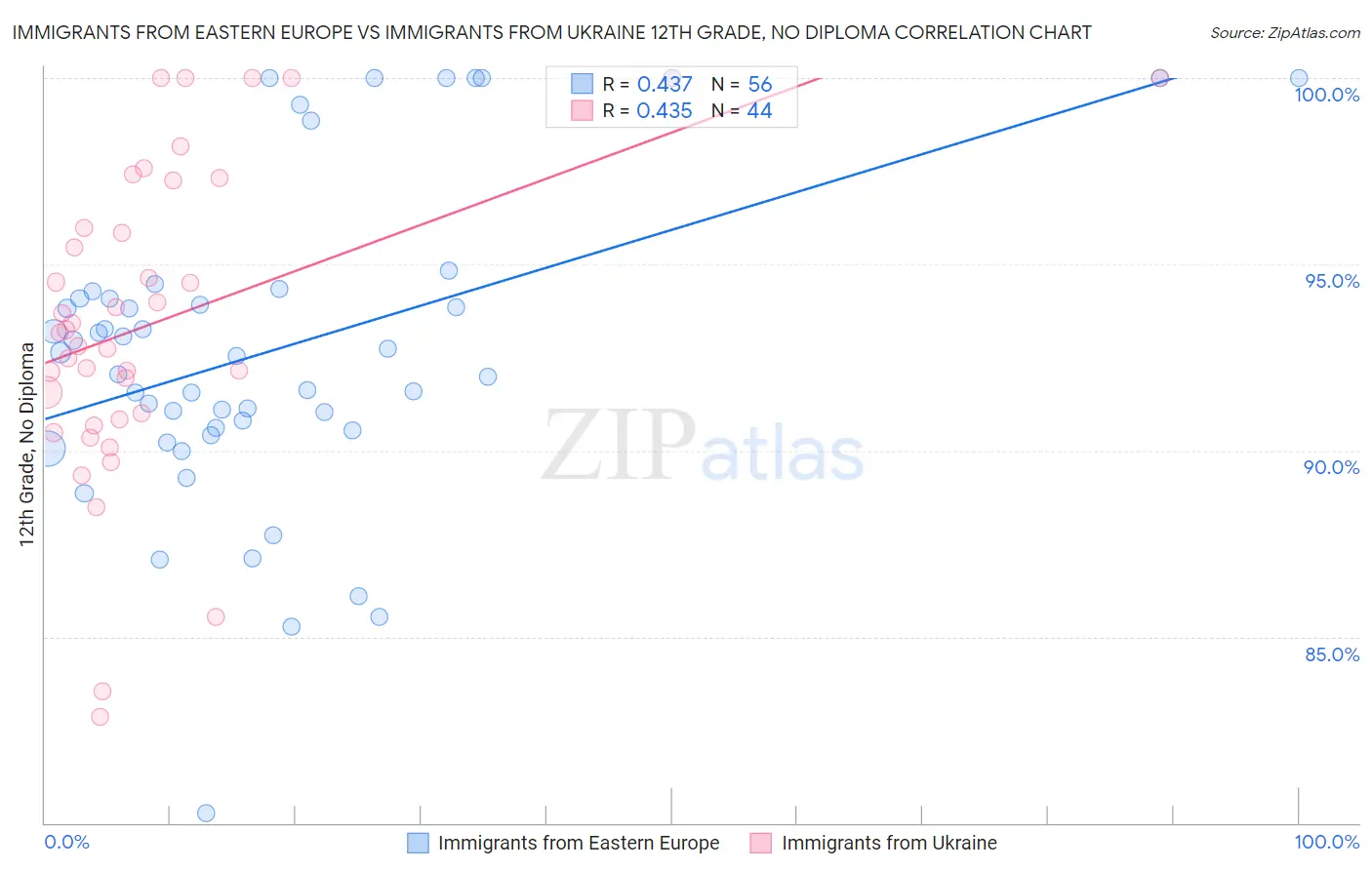 Immigrants from Eastern Europe vs Immigrants from Ukraine 12th Grade, No Diploma