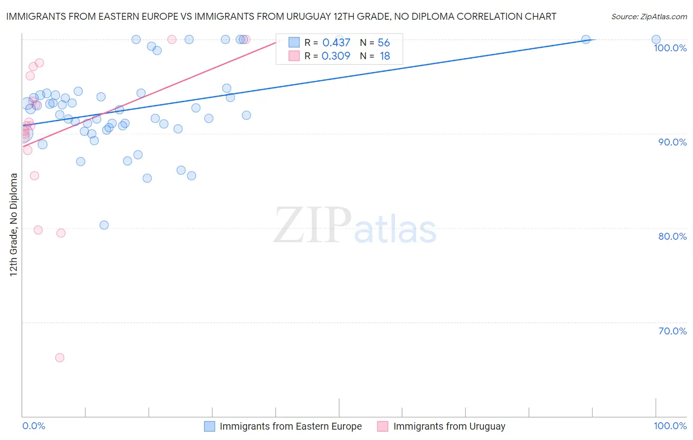 Immigrants from Eastern Europe vs Immigrants from Uruguay 12th Grade, No Diploma