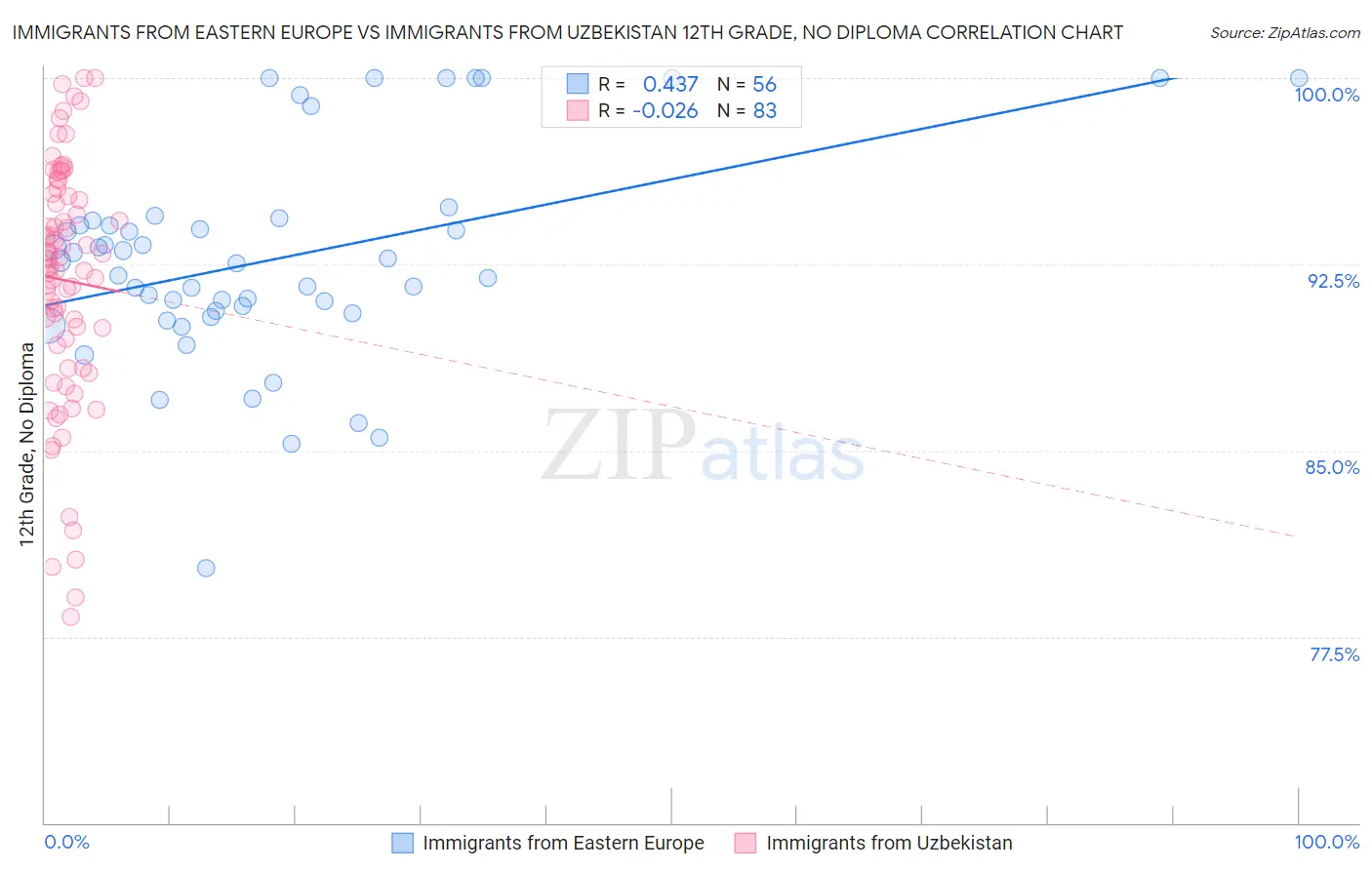Immigrants from Eastern Europe vs Immigrants from Uzbekistan 12th Grade, No Diploma