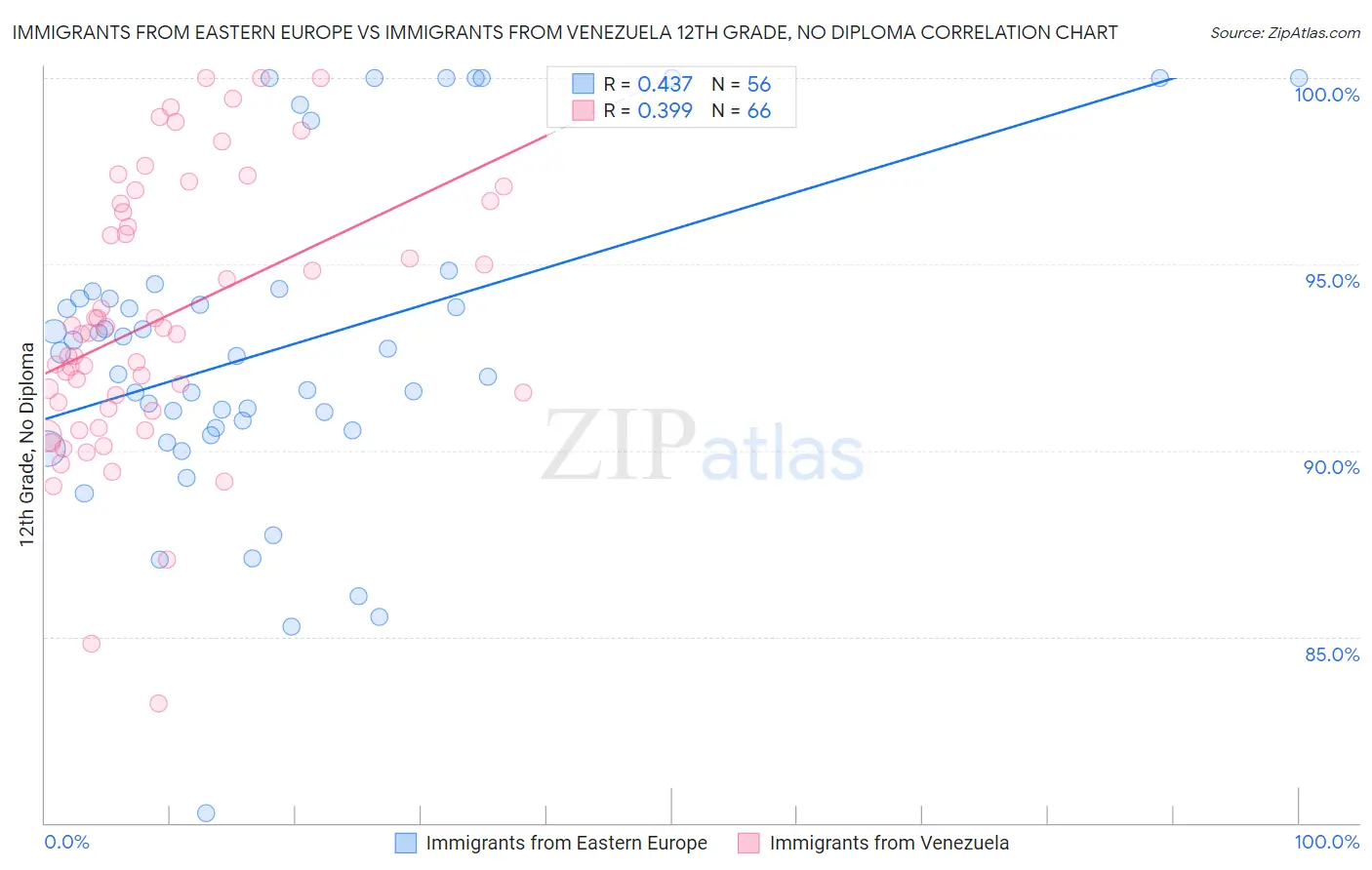 Immigrants from Eastern Europe vs Immigrants from Venezuela 12th Grade, No Diploma