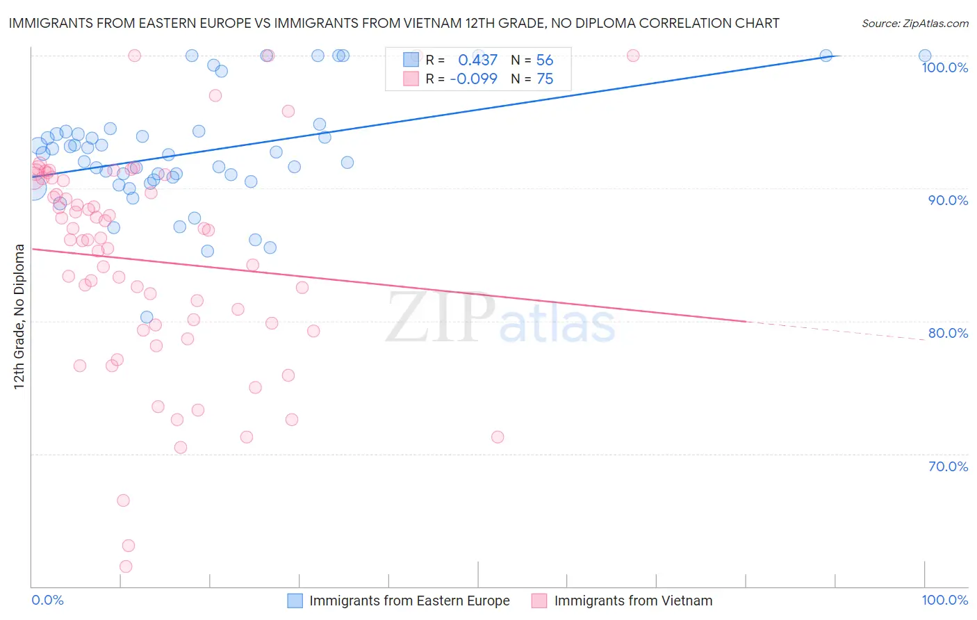 Immigrants from Eastern Europe vs Immigrants from Vietnam 12th Grade, No Diploma