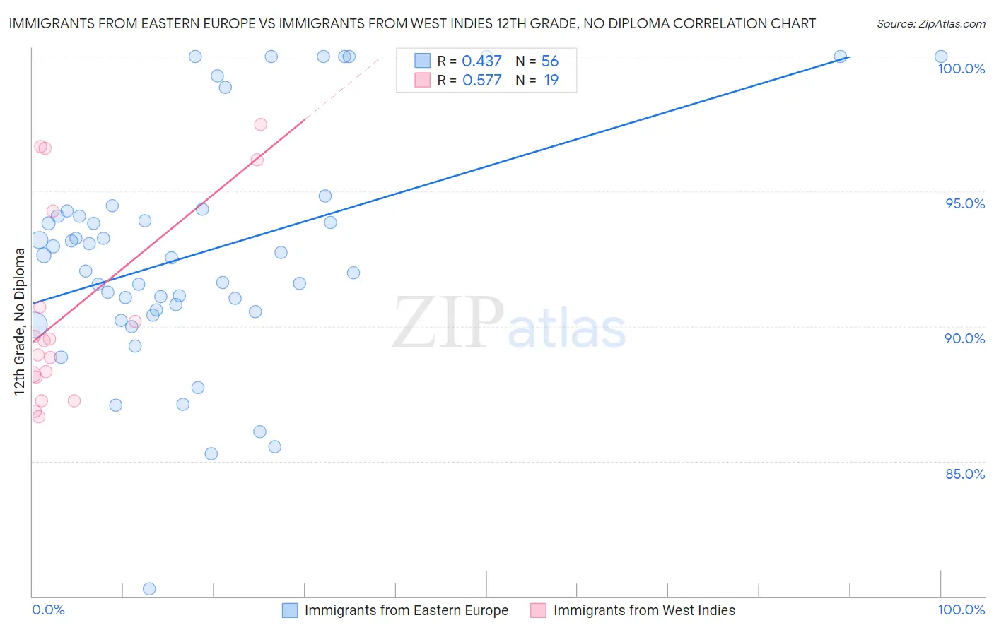 Immigrants from Eastern Europe vs Immigrants from West Indies 12th Grade, No Diploma