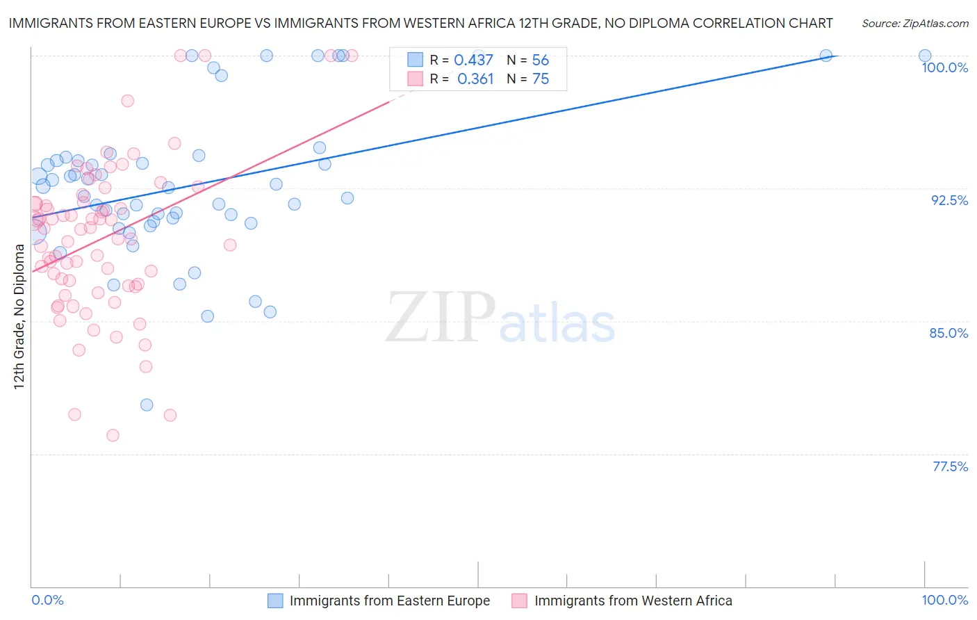 Immigrants from Eastern Europe vs Immigrants from Western Africa 12th Grade, No Diploma