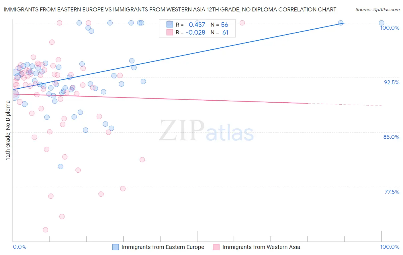 Immigrants from Eastern Europe vs Immigrants from Western Asia 12th Grade, No Diploma