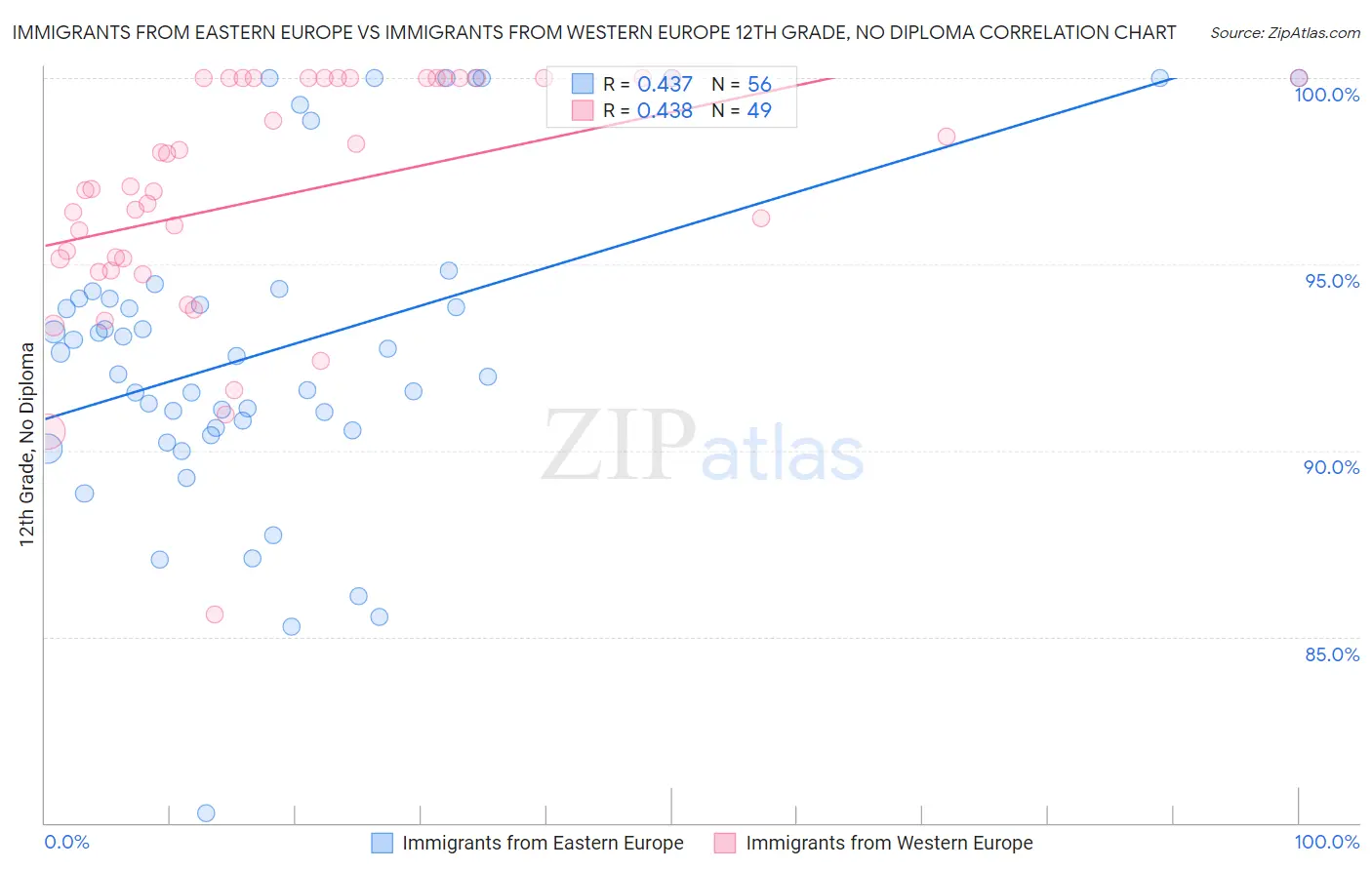Immigrants from Eastern Europe vs Immigrants from Western Europe 12th Grade, No Diploma
