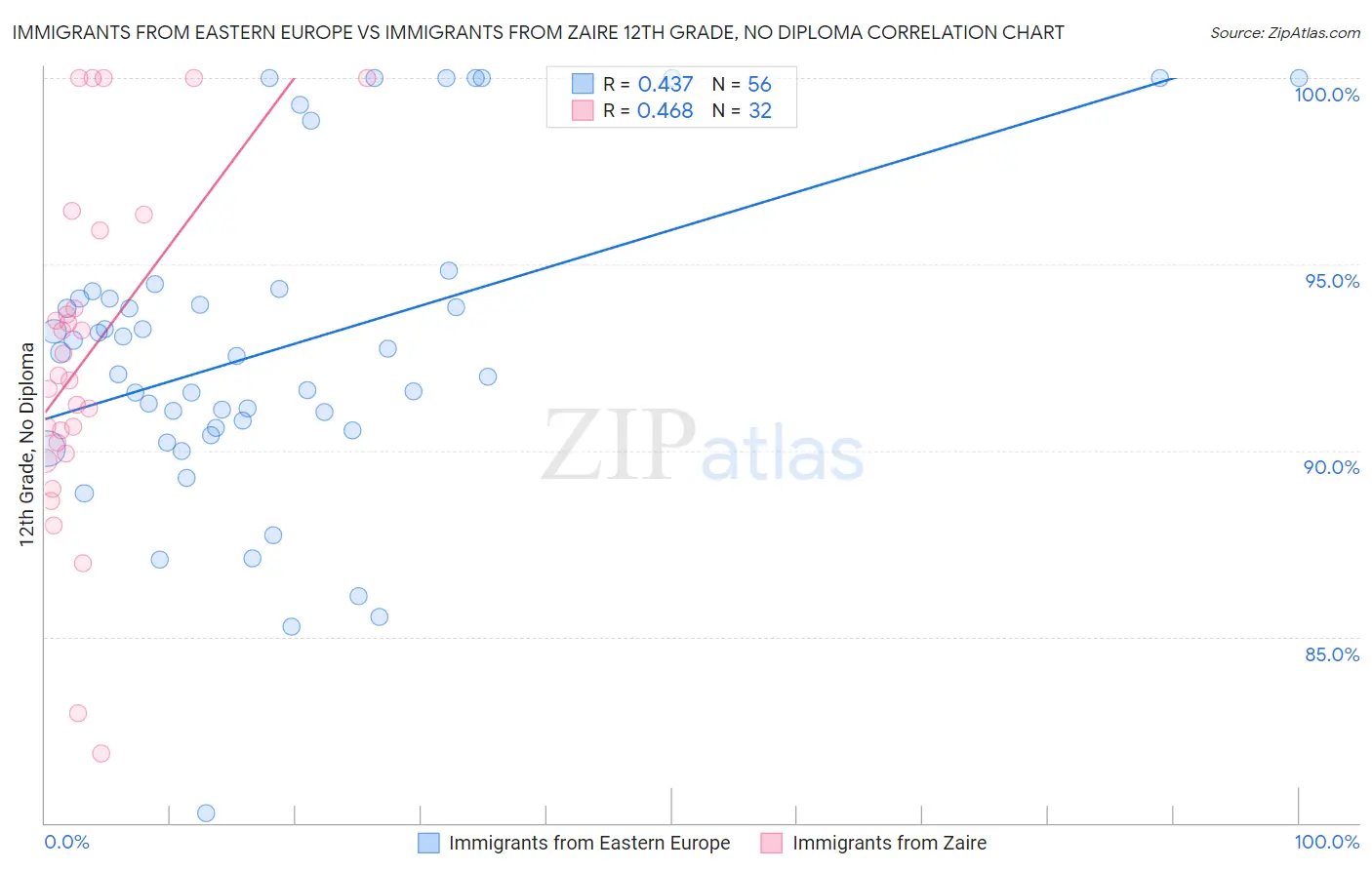 Immigrants from Eastern Europe vs Immigrants from Zaire 12th Grade, No Diploma