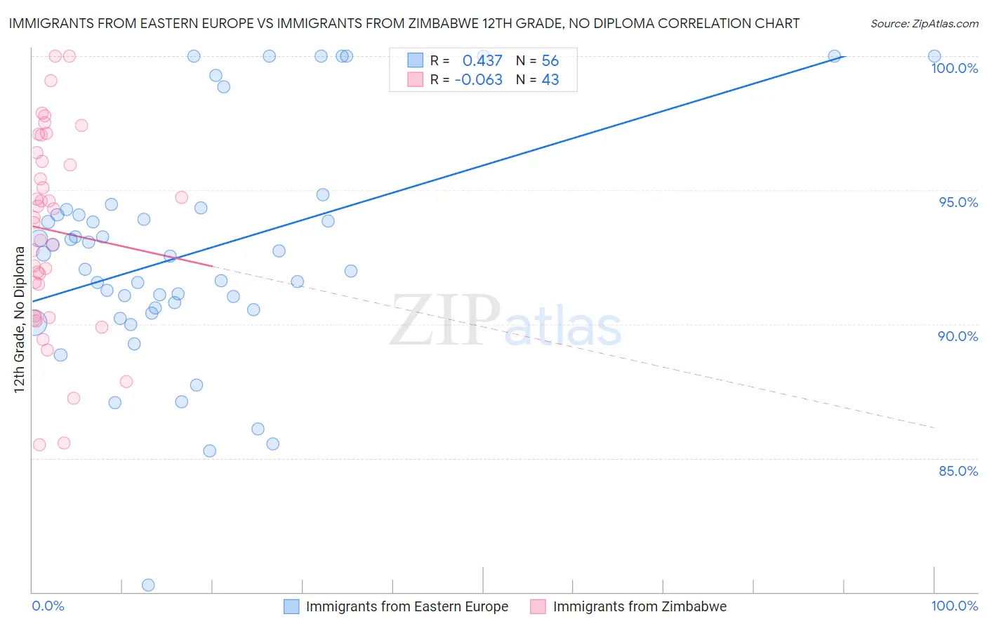 Immigrants from Eastern Europe vs Immigrants from Zimbabwe 12th Grade, No Diploma