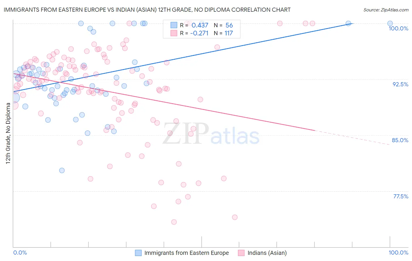 Immigrants from Eastern Europe vs Indian (Asian) 12th Grade, No Diploma