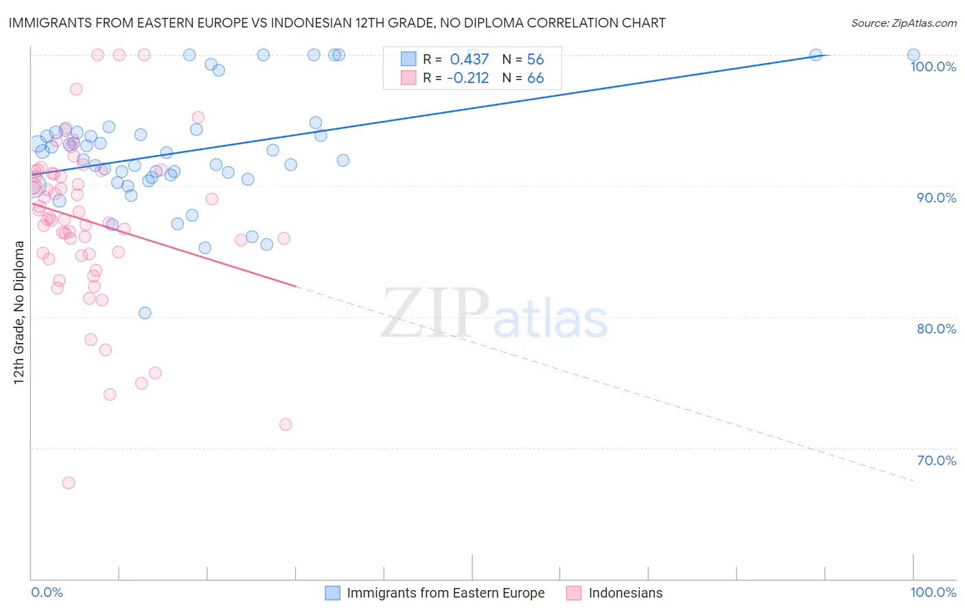 Immigrants from Eastern Europe vs Indonesian 12th Grade, No Diploma