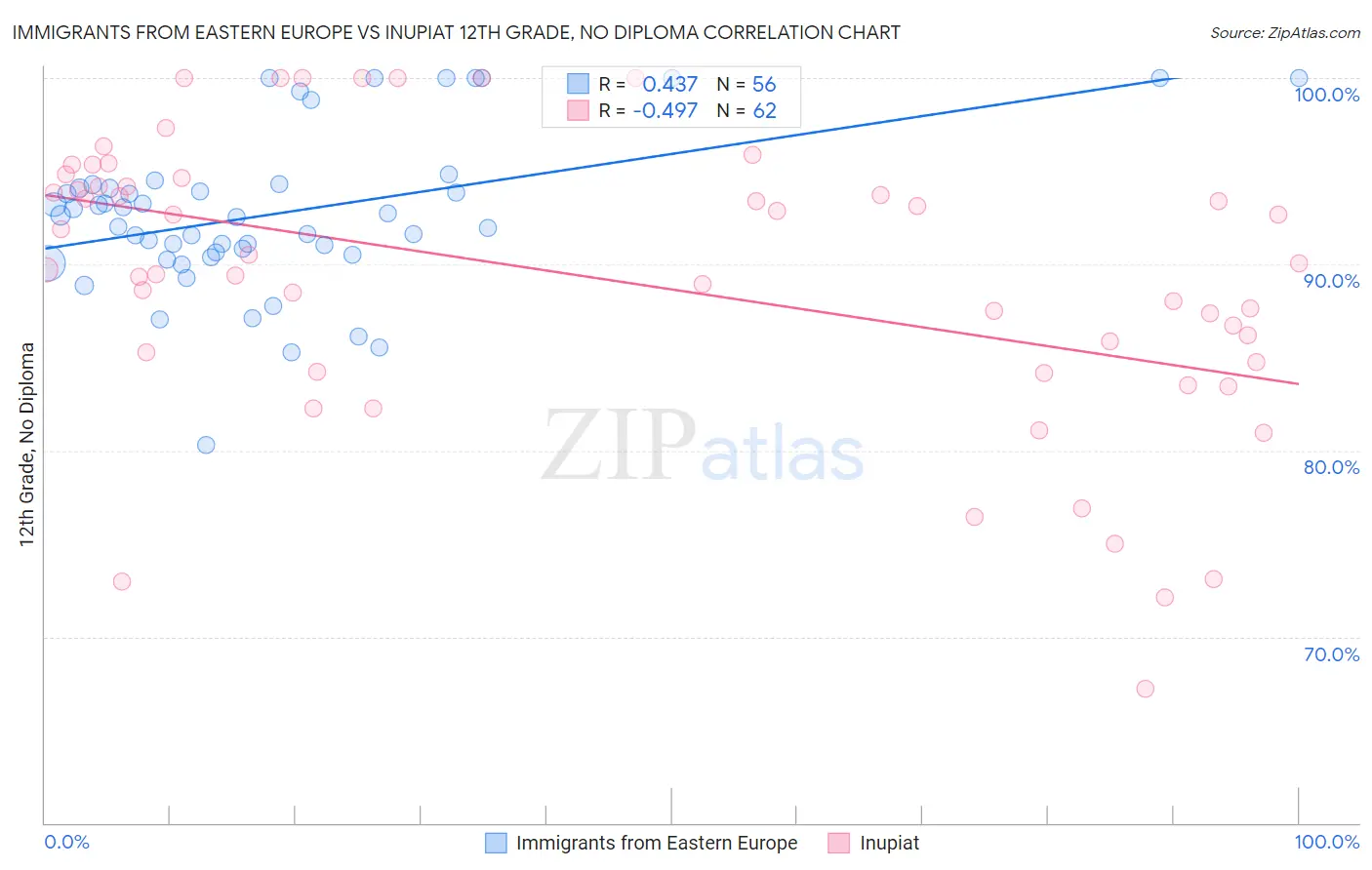 Immigrants from Eastern Europe vs Inupiat 12th Grade, No Diploma