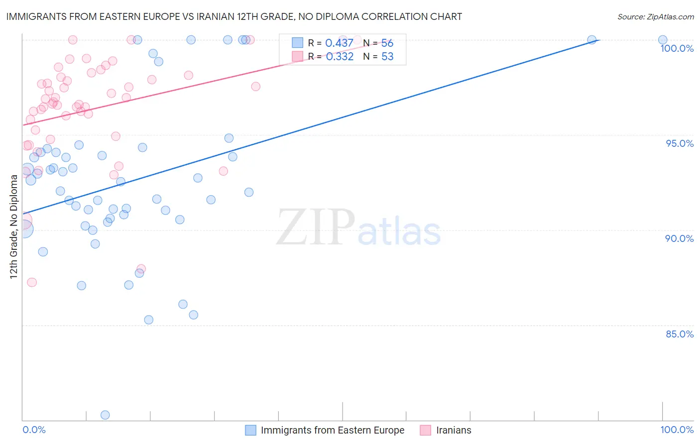 Immigrants from Eastern Europe vs Iranian 12th Grade, No Diploma