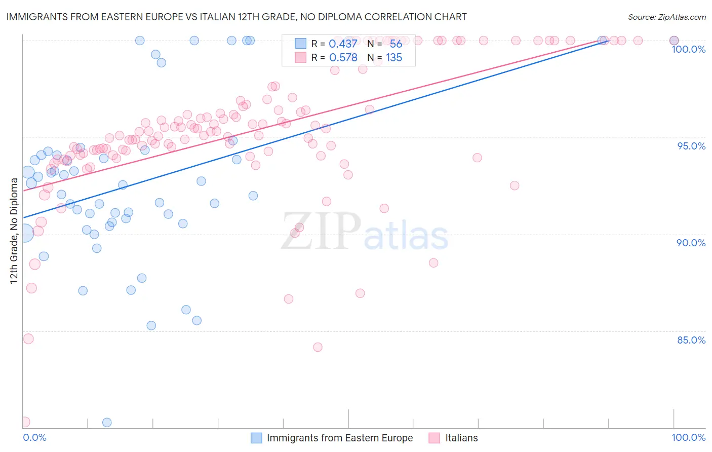 Immigrants from Eastern Europe vs Italian 12th Grade, No Diploma