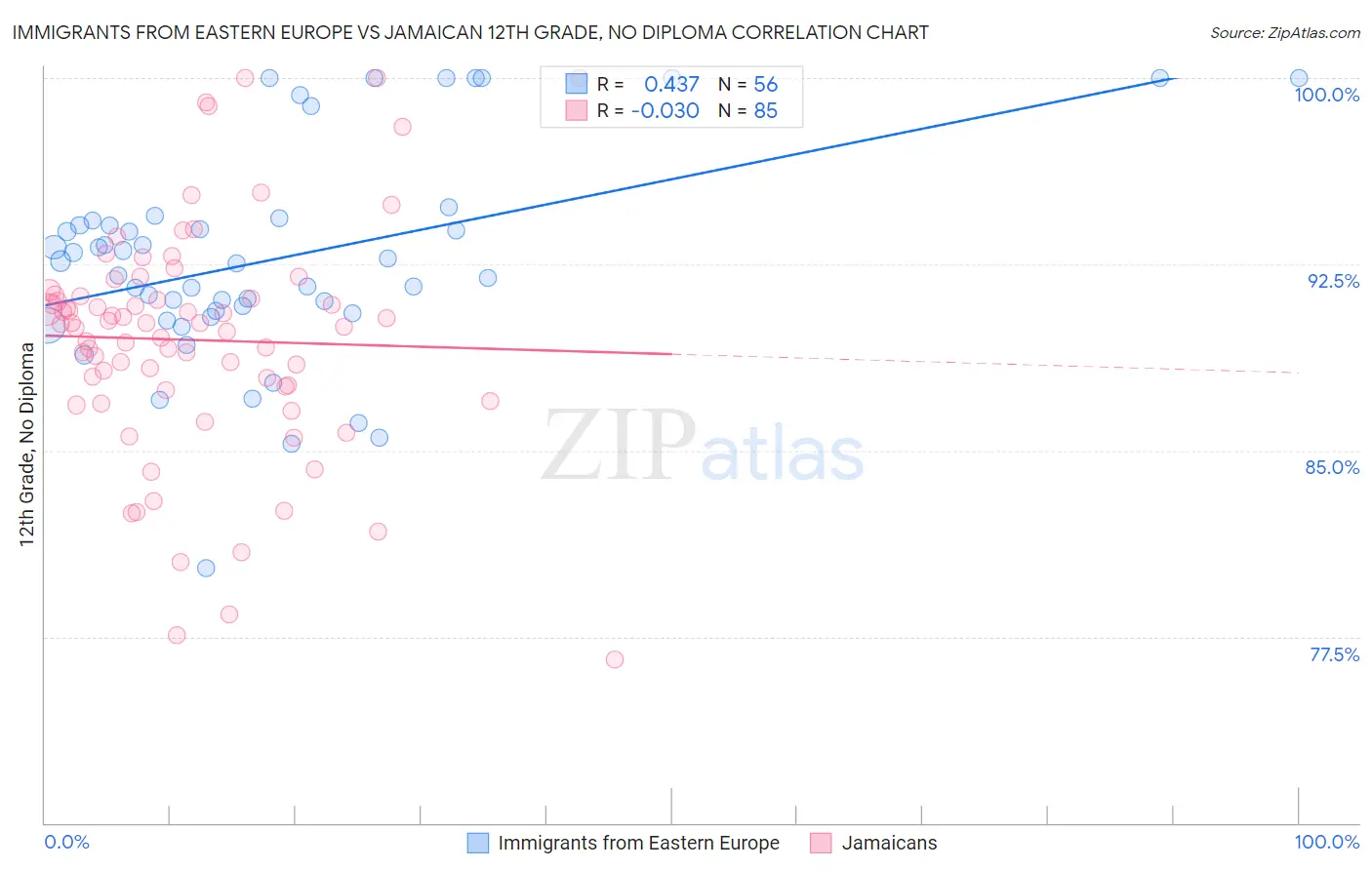 Immigrants from Eastern Europe vs Jamaican 12th Grade, No Diploma