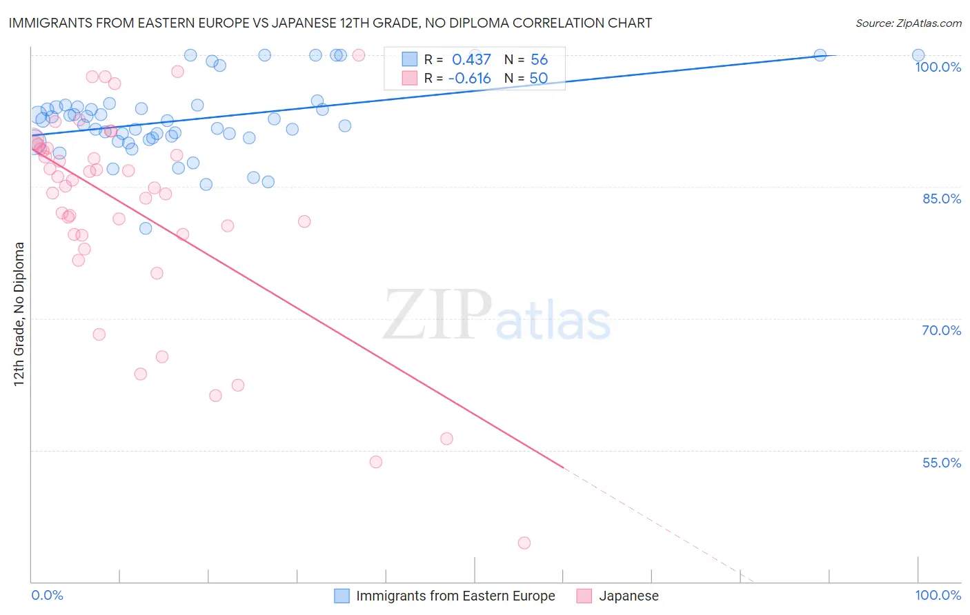Immigrants from Eastern Europe vs Japanese 12th Grade, No Diploma