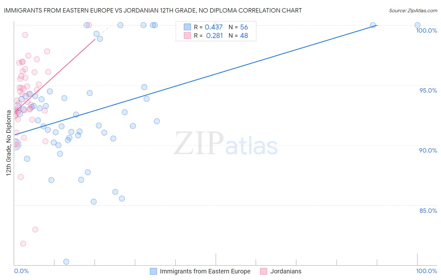 Immigrants from Eastern Europe vs Jordanian 12th Grade, No Diploma