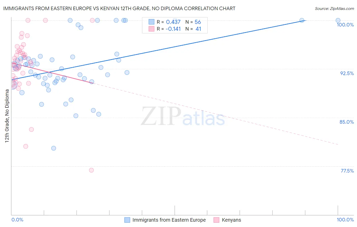 Immigrants from Eastern Europe vs Kenyan 12th Grade, No Diploma