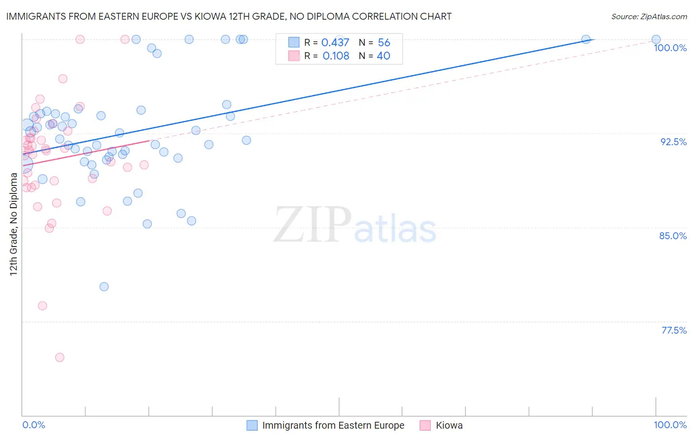 Immigrants from Eastern Europe vs Kiowa 12th Grade, No Diploma
