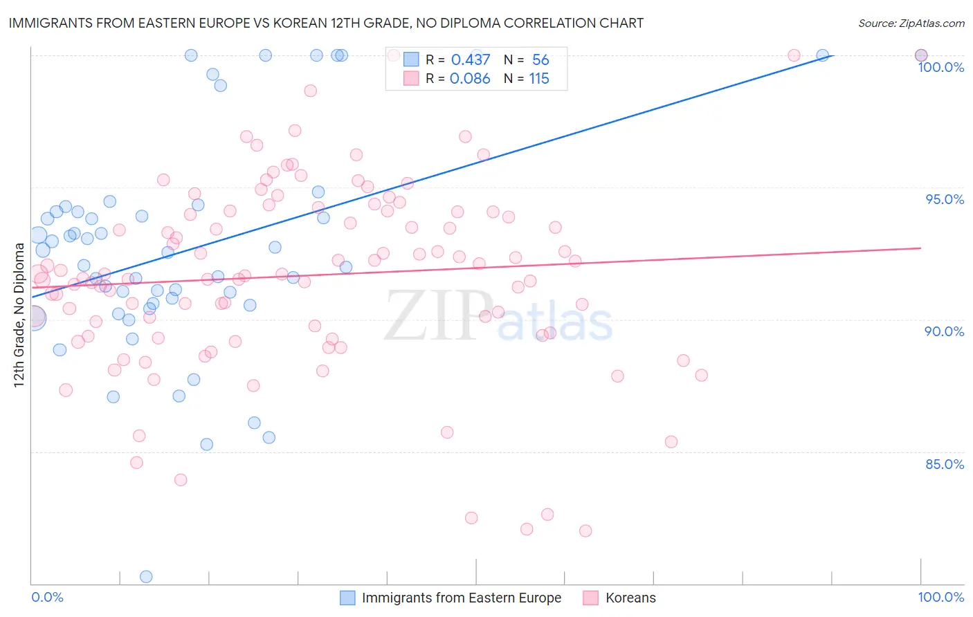 Immigrants from Eastern Europe vs Korean 12th Grade, No Diploma