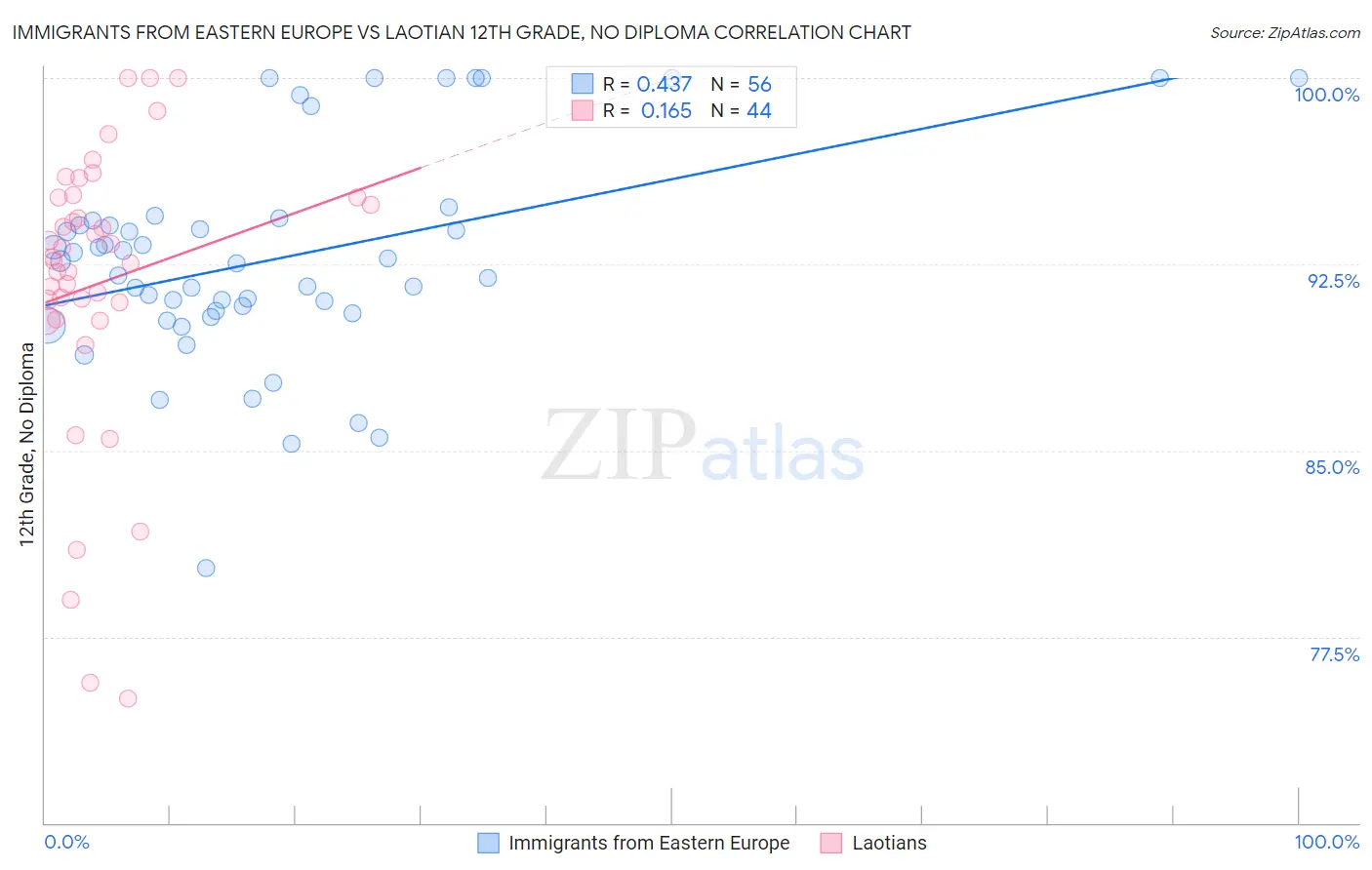 Immigrants from Eastern Europe vs Laotian 12th Grade, No Diploma