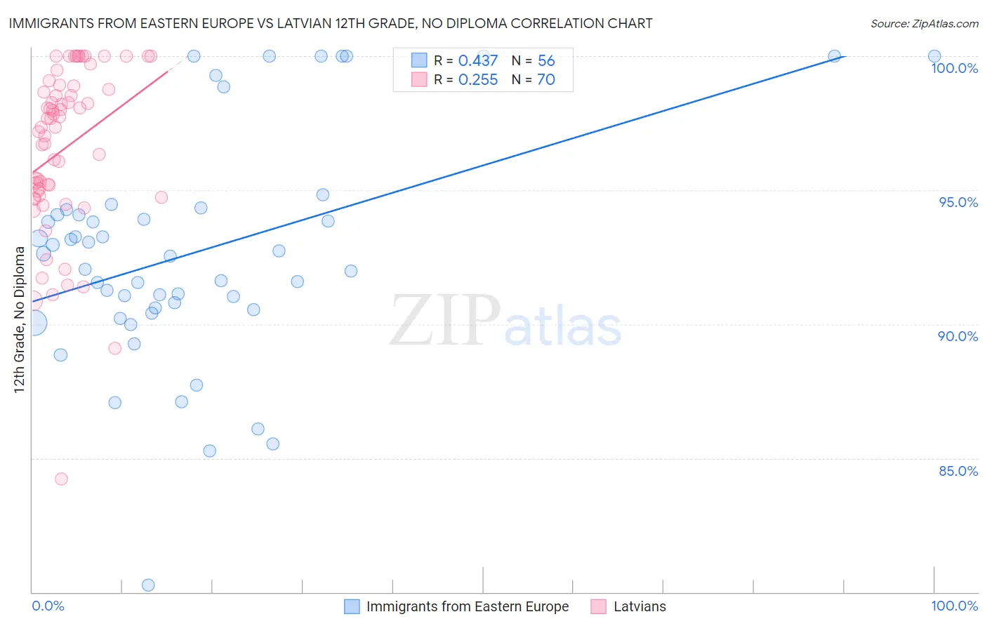 Immigrants from Eastern Europe vs Latvian 12th Grade, No Diploma
