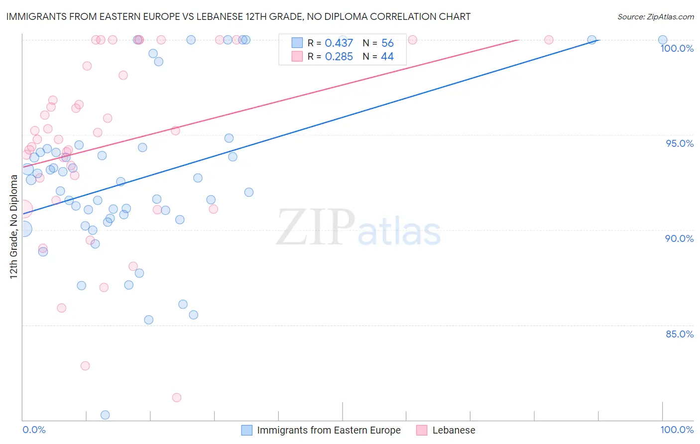 Immigrants from Eastern Europe vs Lebanese 12th Grade, No Diploma