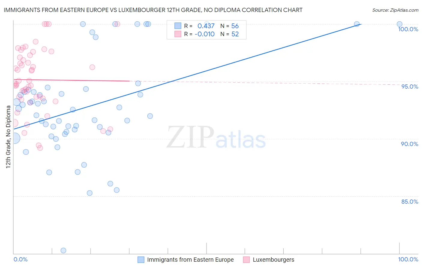 Immigrants from Eastern Europe vs Luxembourger 12th Grade, No Diploma
