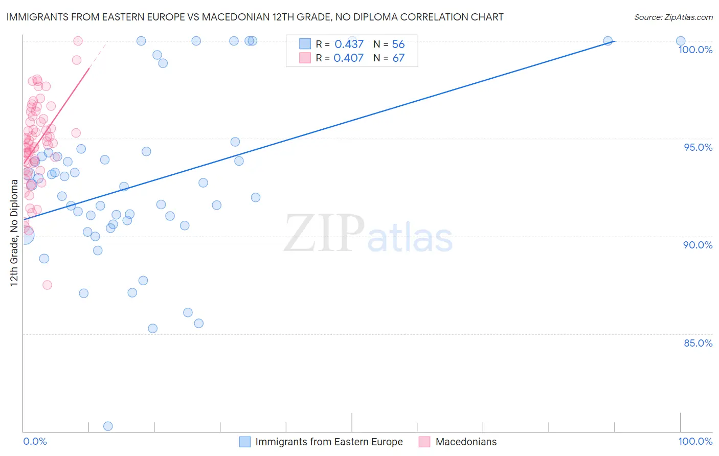 Immigrants from Eastern Europe vs Macedonian 12th Grade, No Diploma
