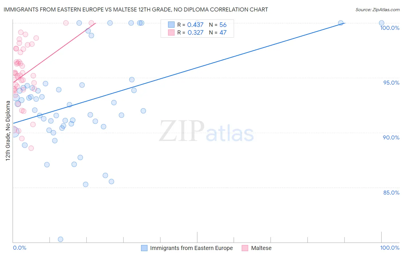 Immigrants from Eastern Europe vs Maltese 12th Grade, No Diploma