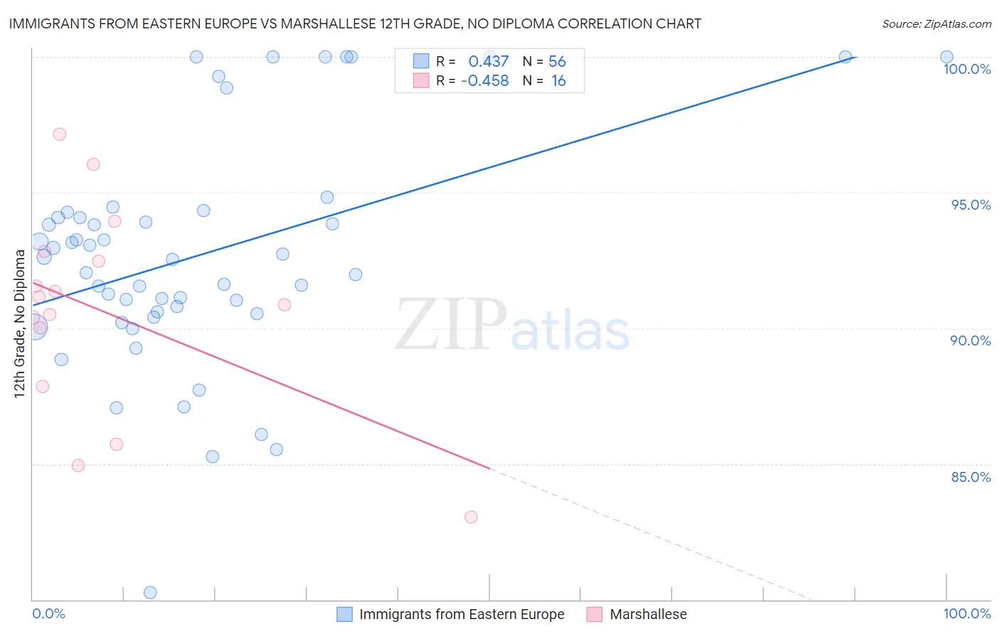 Immigrants from Eastern Europe vs Marshallese 12th Grade, No Diploma