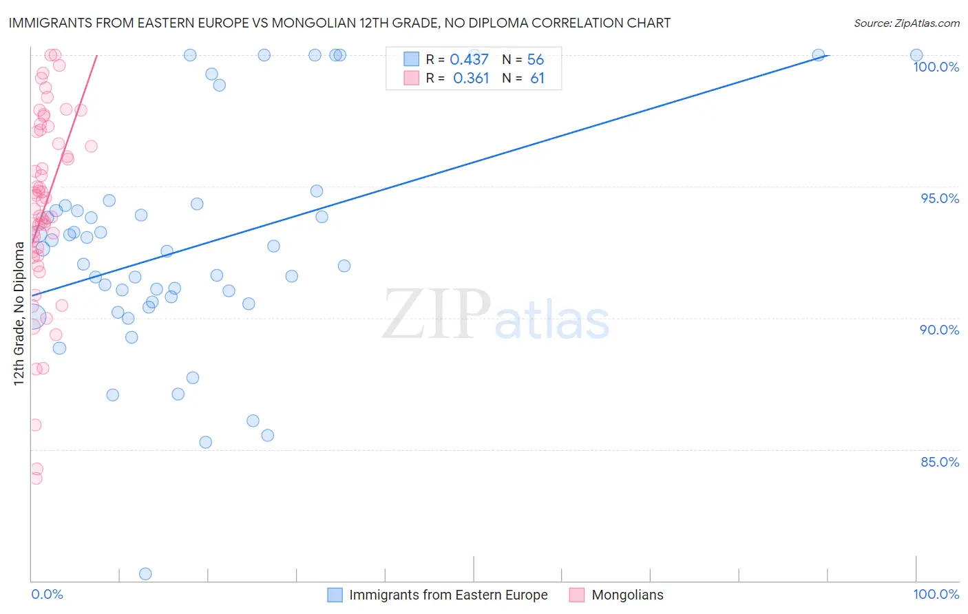 Immigrants from Eastern Europe vs Mongolian 12th Grade, No Diploma