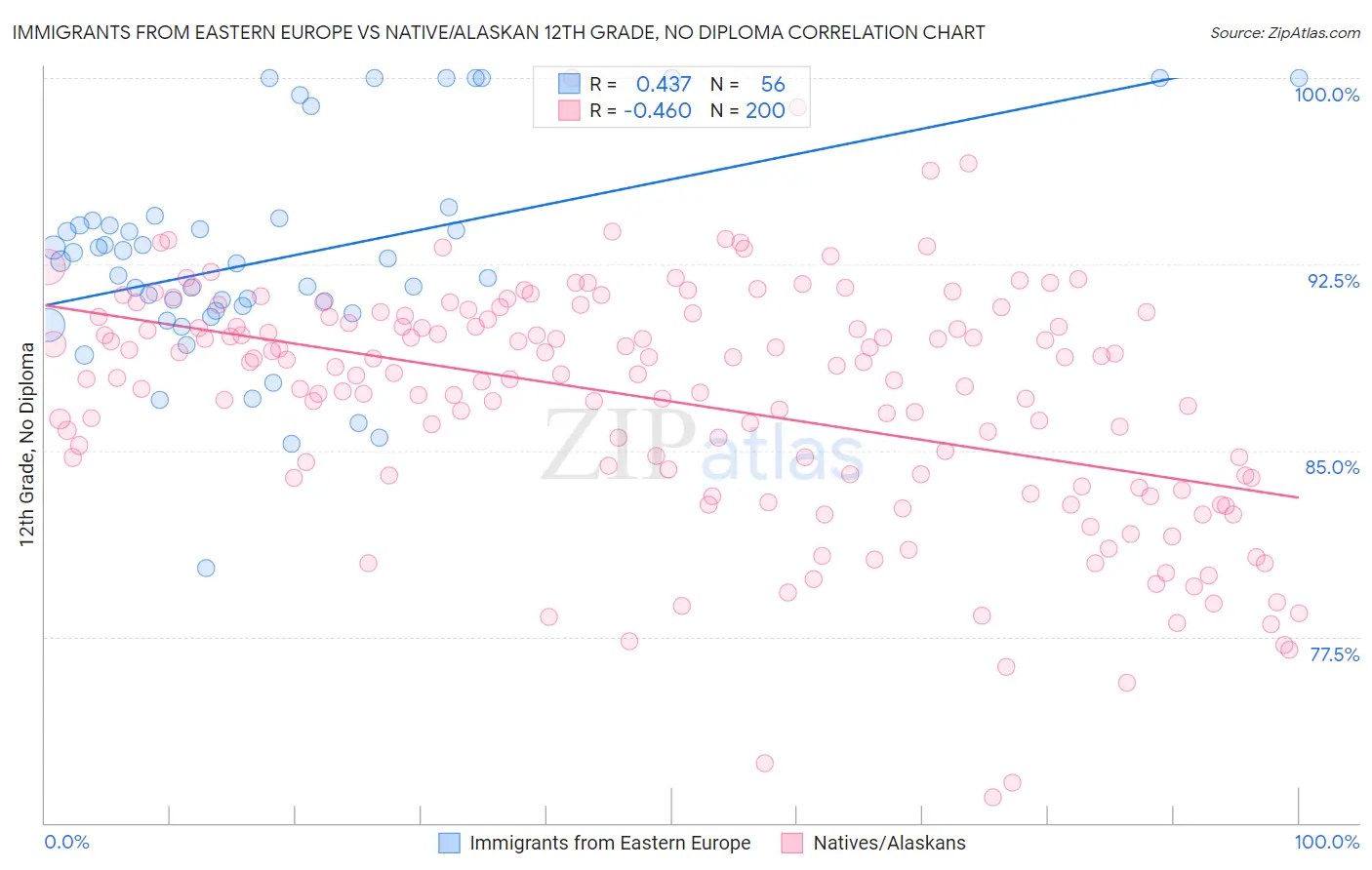 Immigrants from Eastern Europe vs Native/Alaskan 12th Grade, No Diploma
