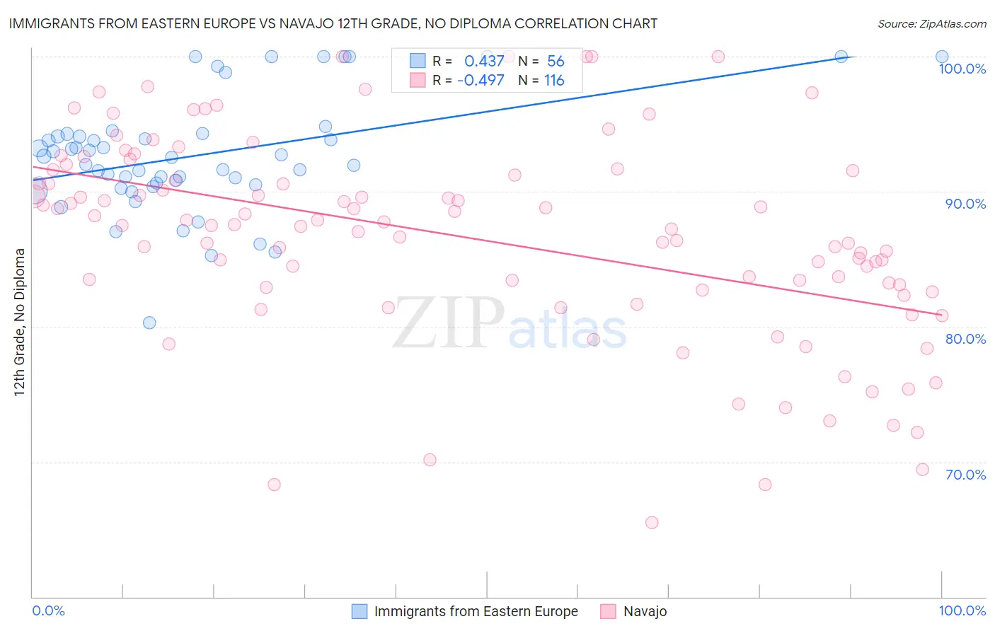 Immigrants from Eastern Europe vs Navajo 12th Grade, No Diploma