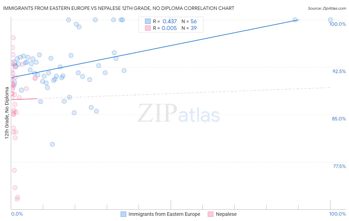 Immigrants from Eastern Europe vs Nepalese 12th Grade, No Diploma