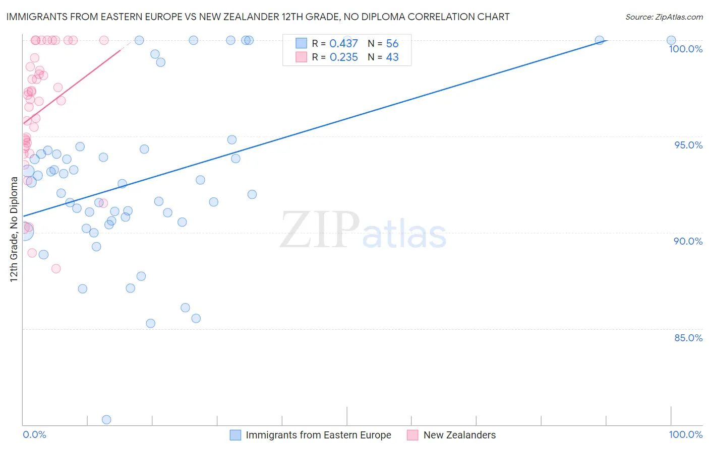 Immigrants from Eastern Europe vs New Zealander 12th Grade, No Diploma