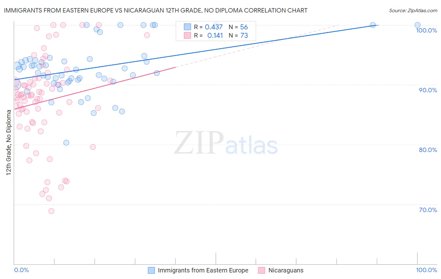 Immigrants from Eastern Europe vs Nicaraguan 12th Grade, No Diploma