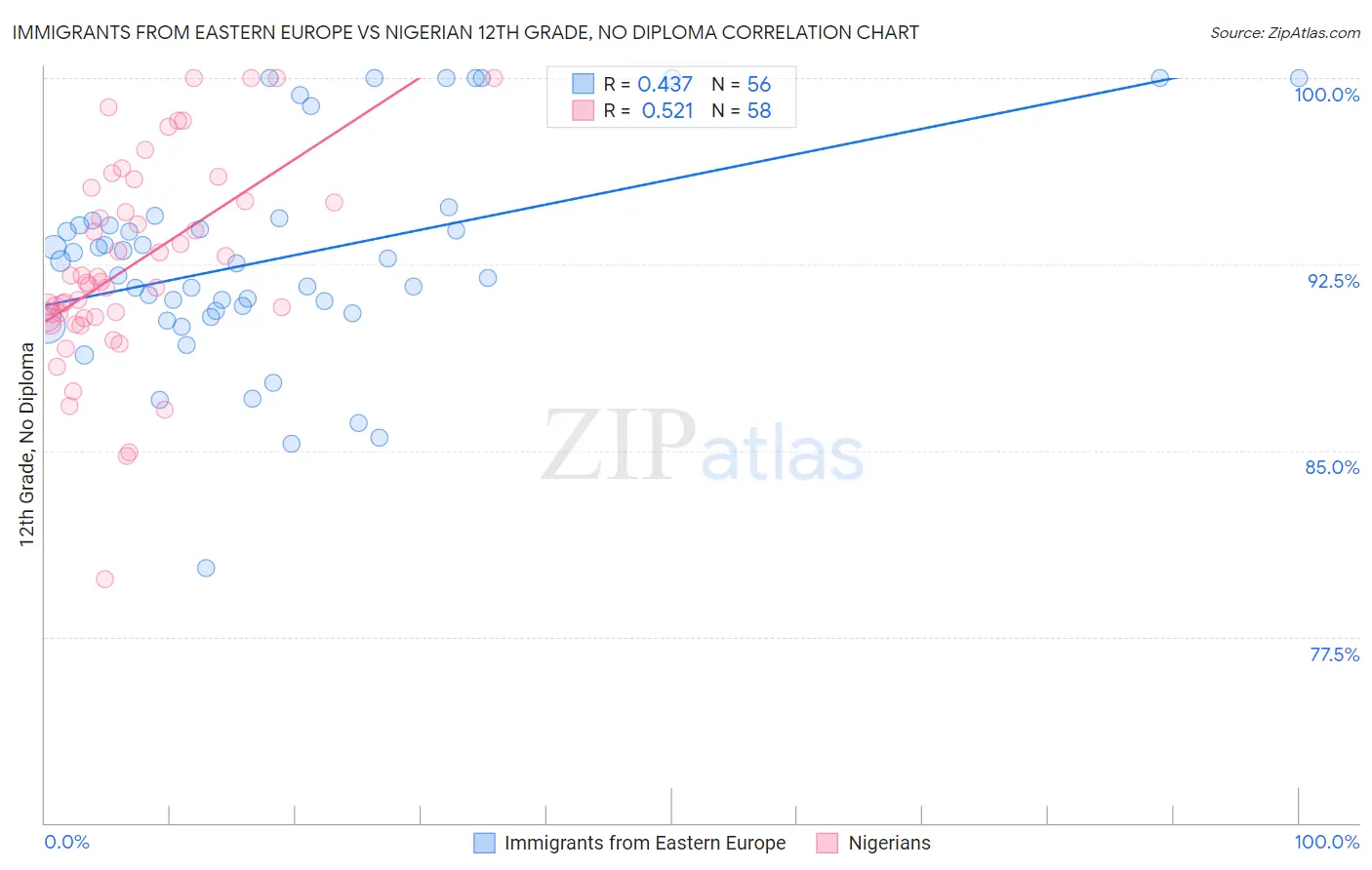 Immigrants from Eastern Europe vs Nigerian 12th Grade, No Diploma