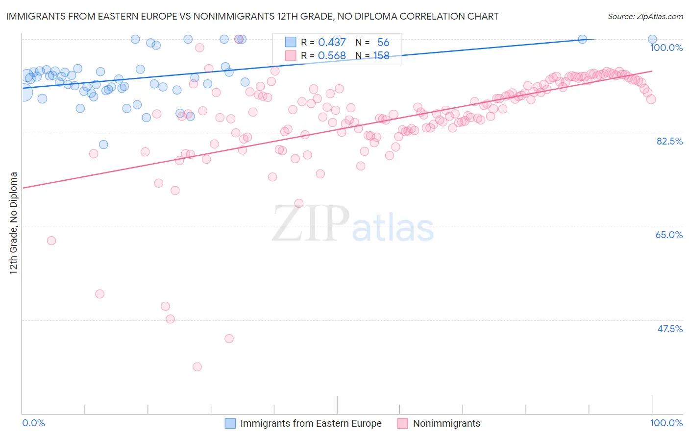Immigrants from Eastern Europe vs Nonimmigrants 12th Grade, No Diploma