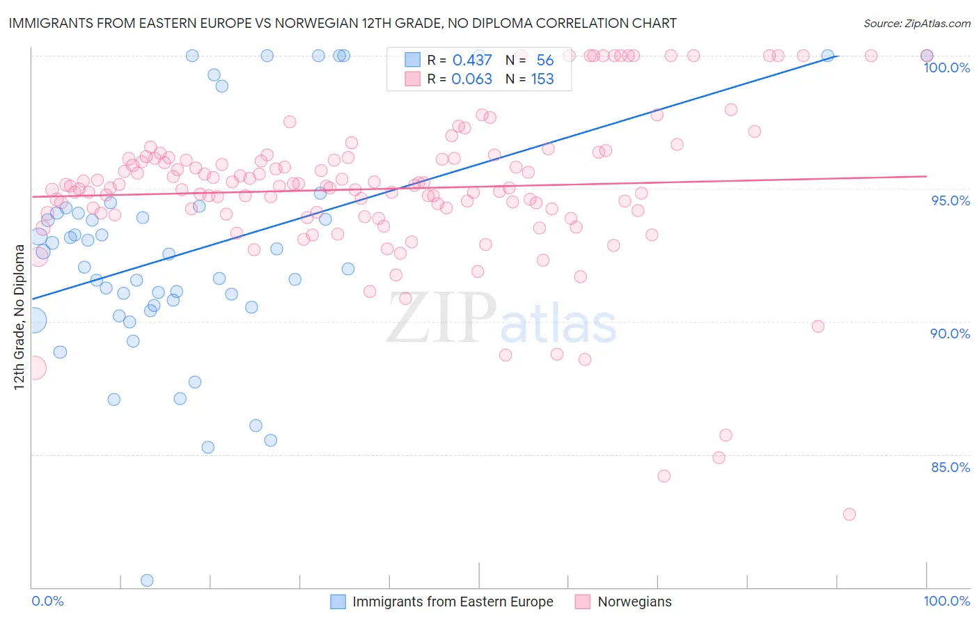Immigrants from Eastern Europe vs Norwegian 12th Grade, No Diploma