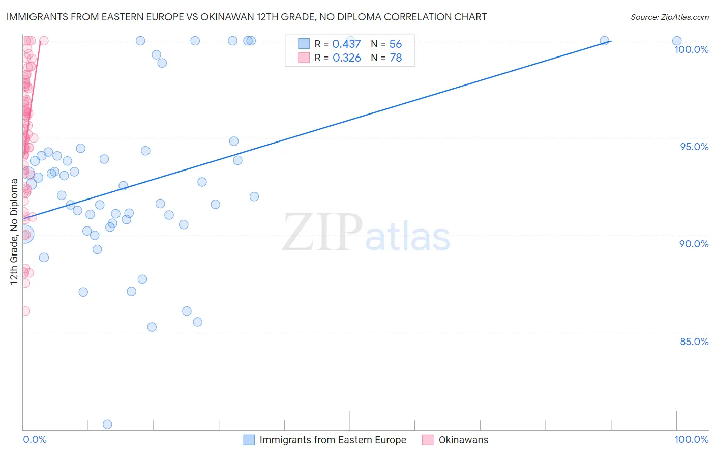 Immigrants from Eastern Europe vs Okinawan 12th Grade, No Diploma