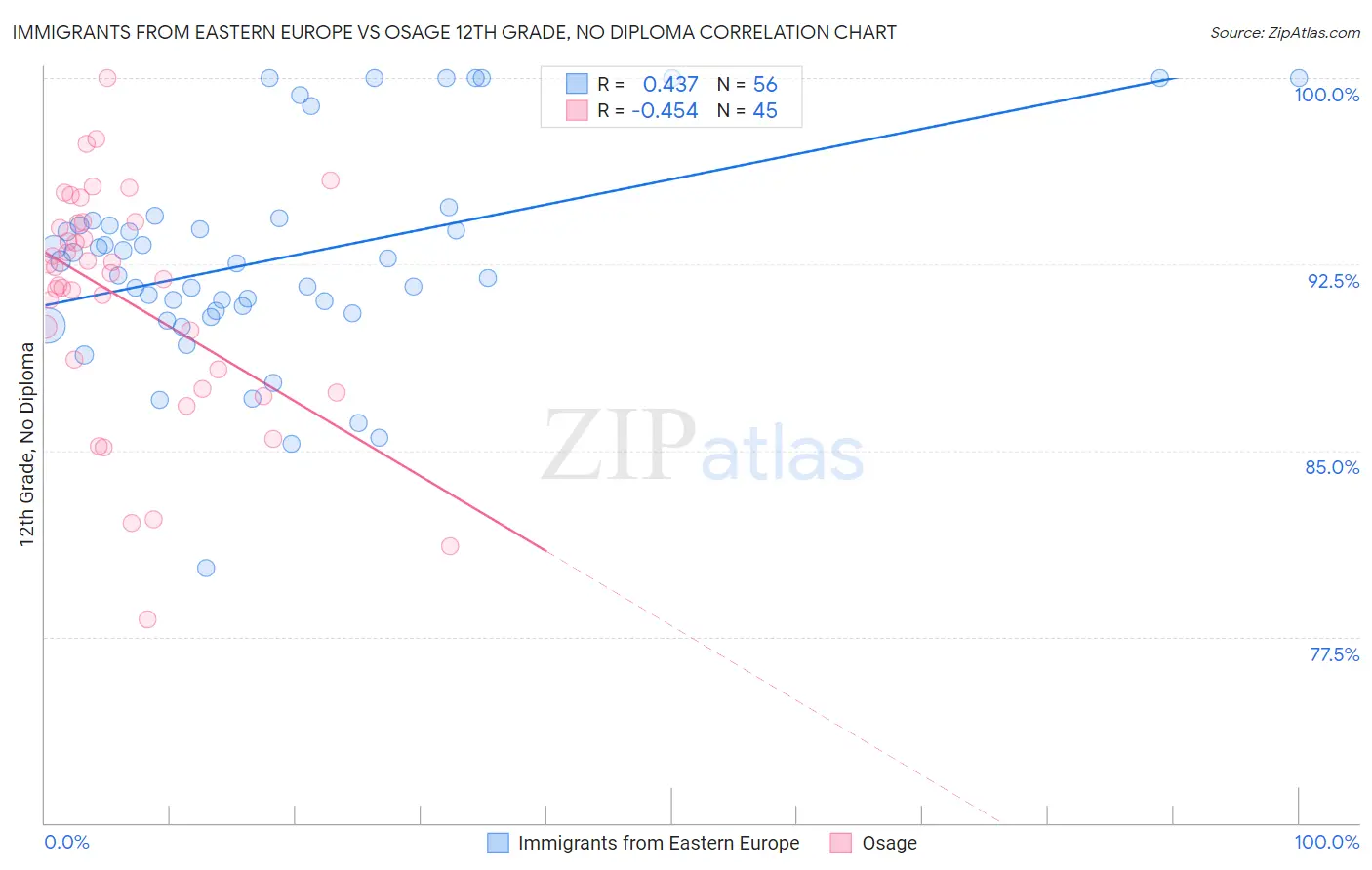 Immigrants from Eastern Europe vs Osage 12th Grade, No Diploma